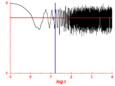 Survival probability log